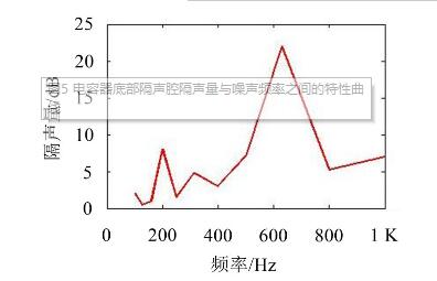 一種電容器底部隔聲腔尺寸優(yōu)化方法