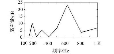 一種電容器底部隔聲腔尺寸優(yōu)化方法