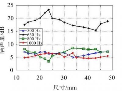 一種電容器底部隔聲腔尺寸優(yōu)化方法
