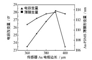 薄膜電容原理分析及結構參數式表面應力生物傳感器設計與優(yōu)化