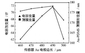 薄膜電容原理分析及結構參數式表面應力生物傳感器設計與優(yōu)化