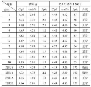 新型高溫高壓長(zhǎng)壽命鋁電解電容器