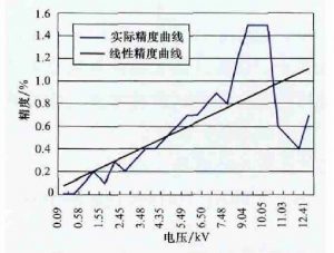 kemet高壓陶瓷電容在10kV配電網(wǎng)中的應(yīng)用