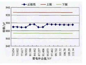 kemet高壓陶瓷電容在10kV配電網(wǎng)中的應(yīng)用